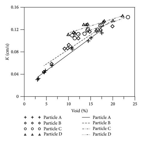 The Relationship Between Porosity And Water Permeability Coefficient