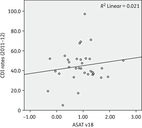 Scatter Plot Illustrating The Value Of The Correlation Coefficient And