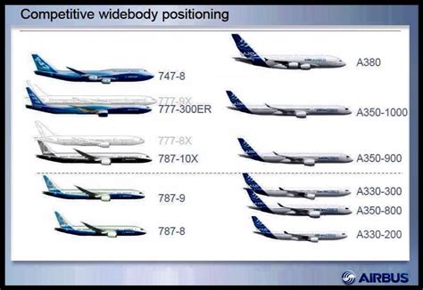 Airbus A380 Vs Boeing 787 Dreamliner