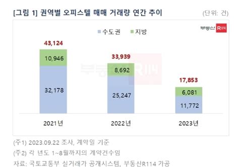 고금리에 경기 침체까지찬밥 신세 된 오피스텔