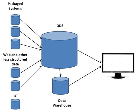 An Ods By Any Other Name Still Smells Like Data Teich Communications