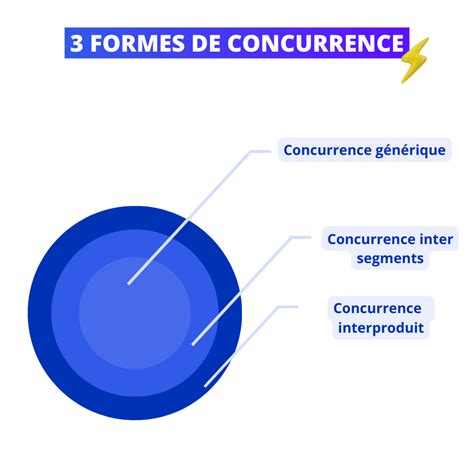 Comment Trouver Et Analyser Un Concurrent Direct Et Indirect