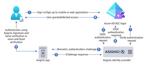 Mengonfigurasi Asignio Dengan Azure Active Directory B C Untuk