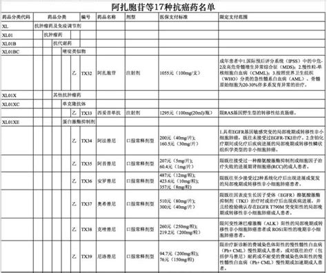 17種抗癌藥納入醫保報銷目錄 平均降幅達567 每日頭條