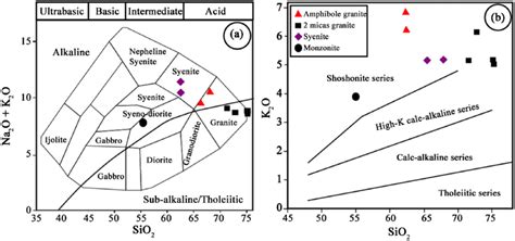 A Classification Of Plutonic Rocks Of The Download Scientific Diagram