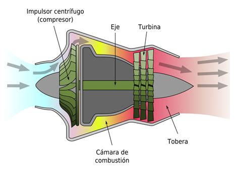 Turbojet Operation Centrifugal Flow Diagrama Que Muestra El