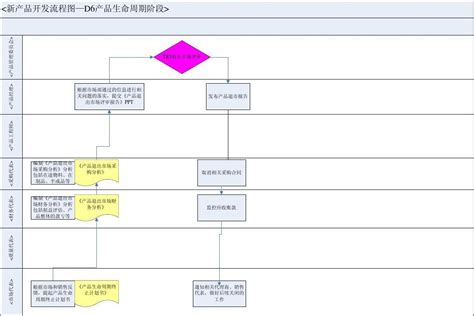 新产品开发流程图100701word文档在线阅读与下载免费文档