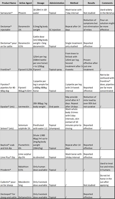 Tackling Feather Mites – Chronic Progressive Lymphoedema