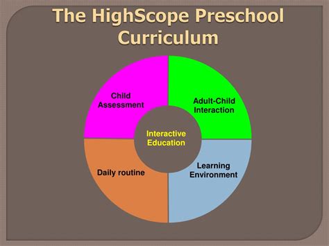 Ppt The Highscope Early Education Model And Its Effects Powerpoint