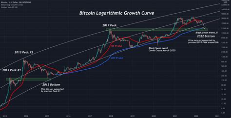 Bitcoin Analysis 4 11 22 Part 3 Logarithmic Growth Curve For Bitstamp Btcusd By Neutronman