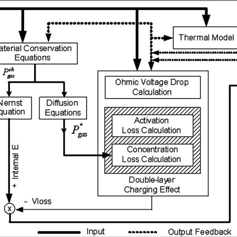 Diagram Of Building A Dynamic Model Of Sofc In Simulink Download Scientific Diagram