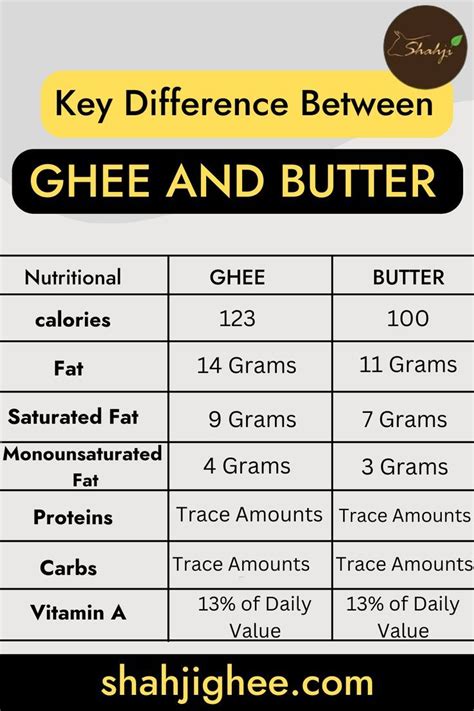 Ghee Vs Butter Nutritional Facts Clarified Butter Daily Vitamins