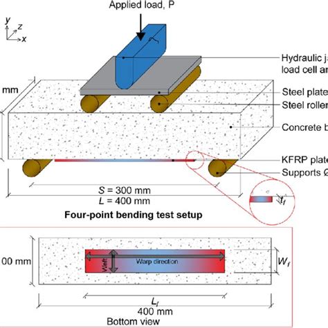 Schematic Of Concrete Beams Externally Bonded With Kfrp Plates