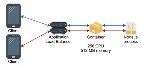 Scaling A Realtime Chat App On Aws Using Socket Io Redis And Aws