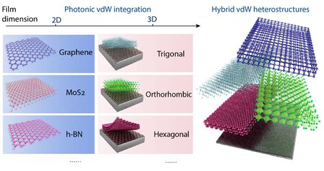 Van Der Waals Integration Permits Advanced Photonic Applications From