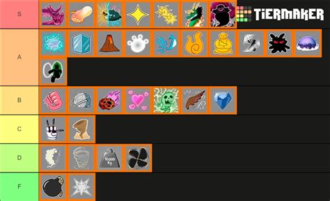 Blox Fruits Fruits 2022 Tier List Community Rankings Tiermaker Gambaran