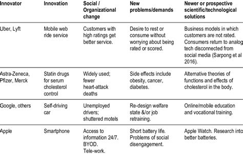 Circle of Innovation, short examples | Download Scientific Diagram