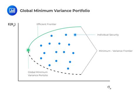 Minimum Variance Portfolios Cfa Level 1 Analystprep