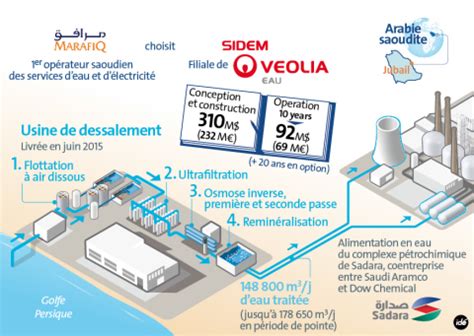 Veolia Arabie Saoudite Veolia Eau Va Construire L Usine De