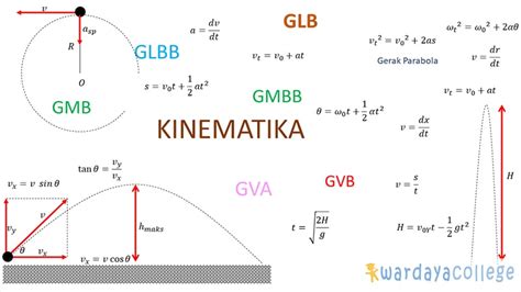 Soal Dan Pembahasan Kinematika Gerak Lurus