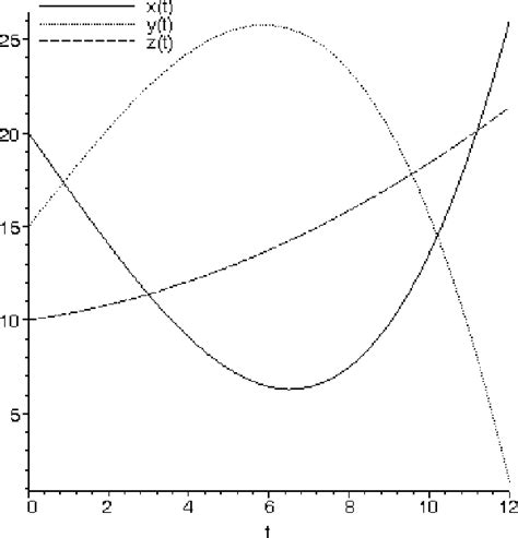 Figure 1 From Solution Of The Epidemic Model By Adomian Decomposition