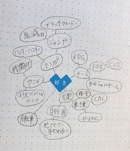 友人から質問を受けながら連想マップを書いてもらいました！｜ちょっと見せて Ktcみらいノート®｜ktcみらいノート｜おおぞらの魅力｜おおぞら