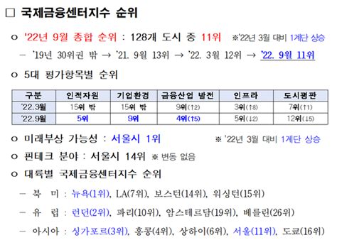 서울시 국제금융경쟁력 종합 11위미래부상 가능성 1위