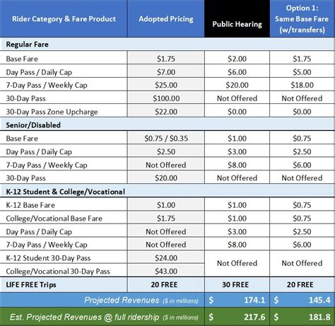 Metro updates proposal to keep fares at current prices, continue free ...