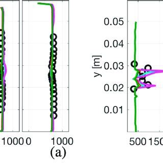 Profiles Of The A Time Averaged Axial Velocity And B