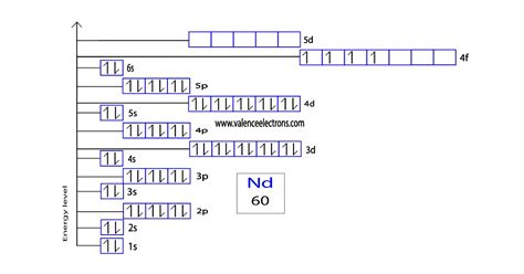 Neodymium(Nd) electron configuration and orbital diagram