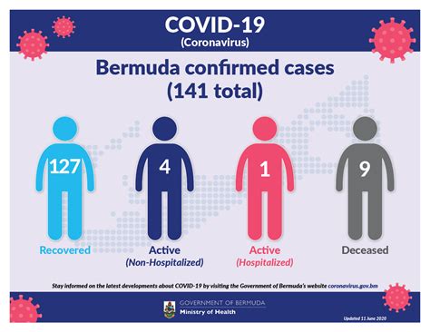 Coronavirus Covid Update Government Of Bermuda