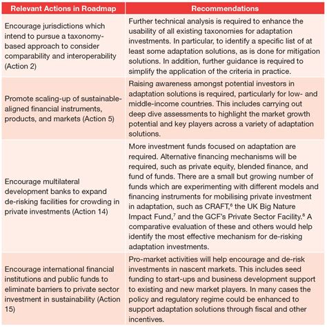 Mobilising Private Investment For Adaptation To Climate Change