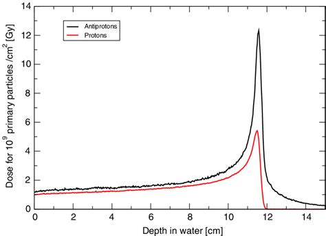 Comparison Of The Central Axis Depth Dose Curves In Water From A