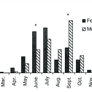 Monthly Variation In The Sex Ratio Of Captures Suggest Differences In