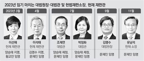 내년 대법원장 헌재소장 교체사법부 진보벨트 변화 예상 네이트 뉴스