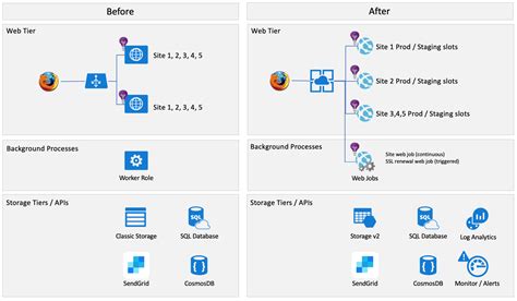 Migrate Azure App Service To Kubernetes