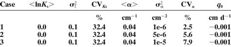 Parameter Values Used In Fig 1 Download Table