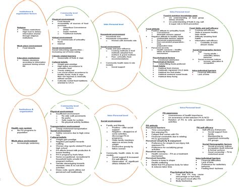 Determinants Of Dietary And Physical Activity Behaviours Among Women Of