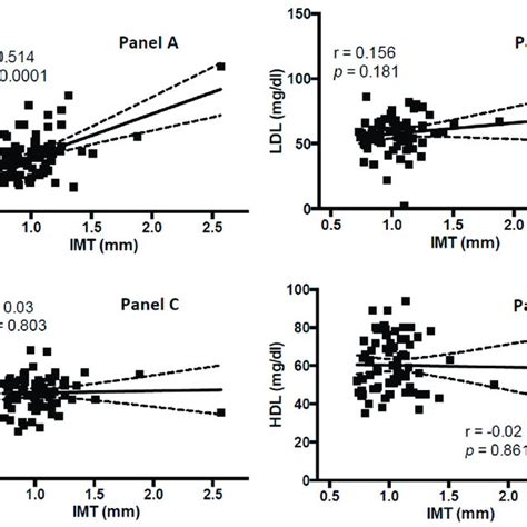 Association Between Carotid Intima Media Thickness IMT Mm And Lipid