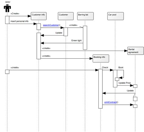 Car Rental System Uml Diagrams Sequence Diagram For Online C