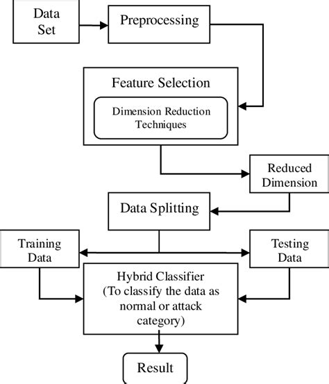 Proposed Flow Diagram Of Intrusion Detection System Download Scientific Diagram