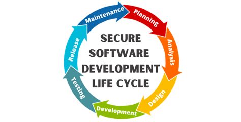 Secure Software Development Life Cycle Navigate Your Way To Security