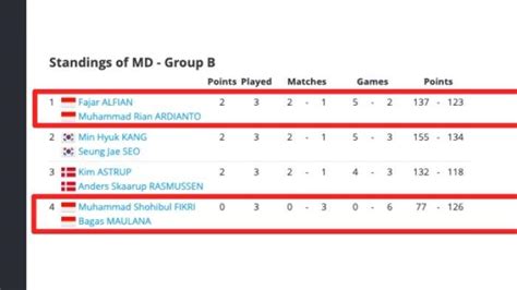 Lengkap Klasemen Dan Hasil Badminton BWF World Tour Finals 2023 Hari