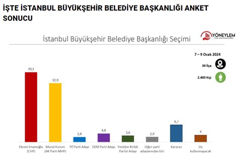 Stanbul B Y K Ehir Belediye Ba Kanl Se Imi I In Ilk Anket Geldi