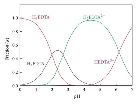 A Spectral Shift Of λ Max ⁡ Depending On [edta] And Ph I B Download Scientific Diagram