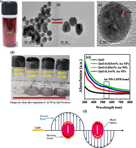 A Gold Nanoparticles Au Nps Precursor Solution B Hrtem Images Of