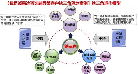 华为前线核心组织“铁三角”是如何运作的？营销ltc变革与“铁三角”啥关系？ Ltc专家许浩明老师分享 知乎