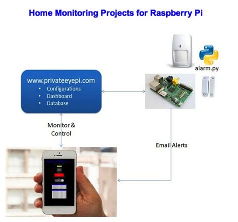 Privateeyepi Home Security Projets Site Piday Raspberrypi Raspberry Pi Adafruit Industries