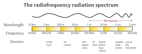 Radio Frequency Effects On Humans