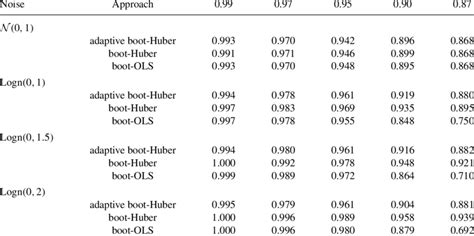 Average Coverage Probabilities For Different Nominal Coverage Levels